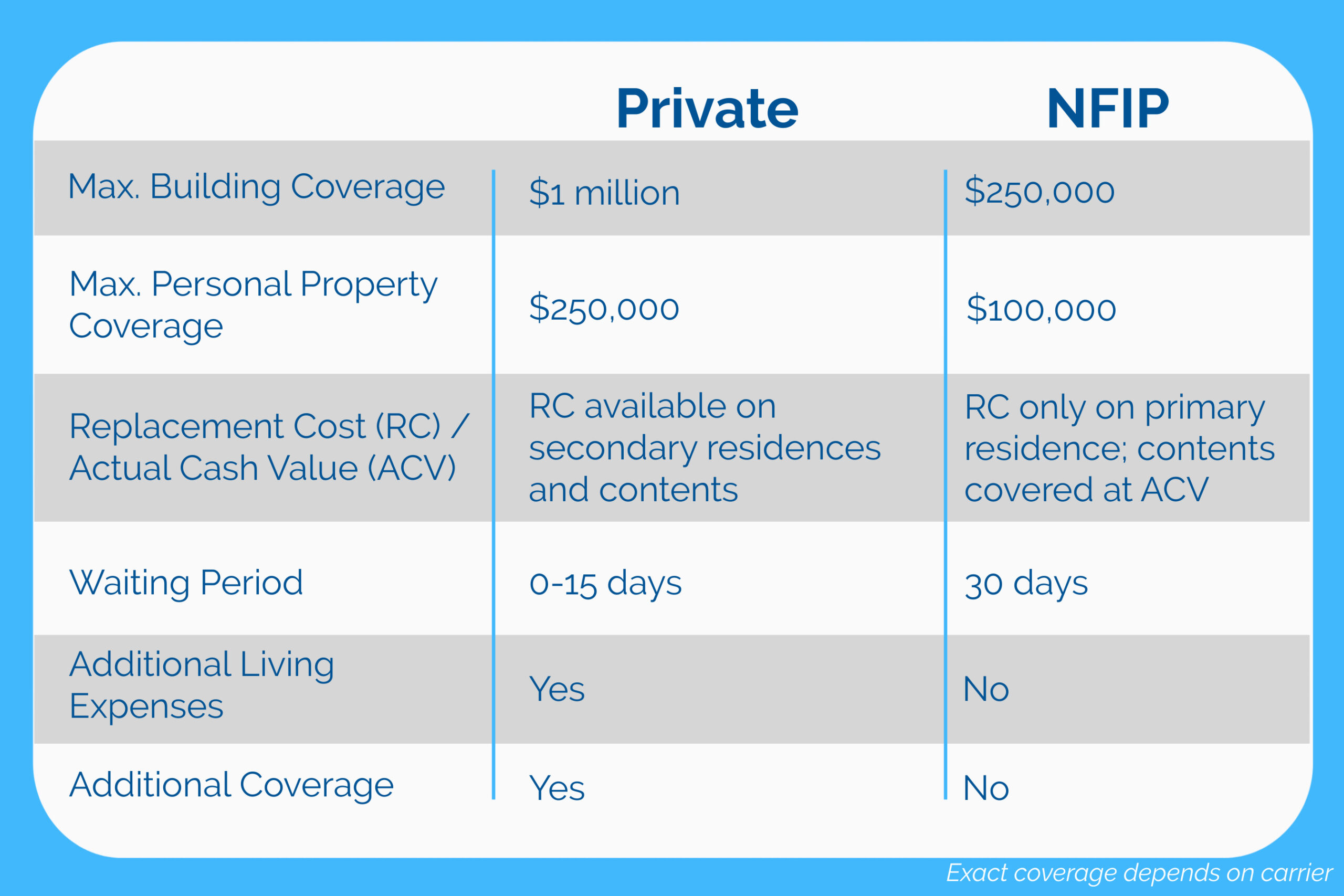 Chart showing the differences between private flood insurance vs NFIP